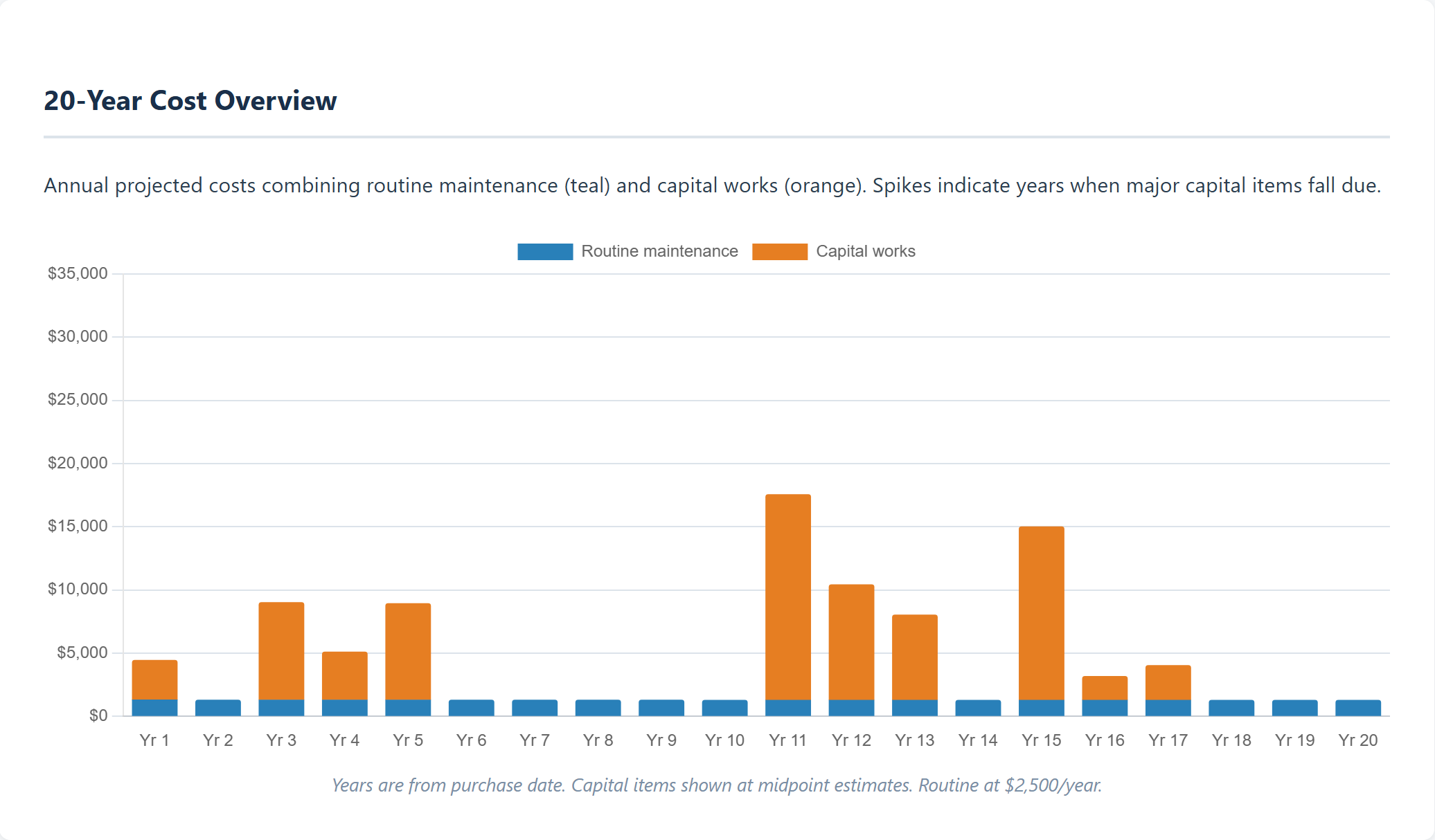 The 20-year cost projection from a Homewise Report: a stacked bar chart of annual costs, with routine maintenance in teal every year and orange capital works spiking in year 11 for a kitchen replacement and year 15 for a roof replacement.